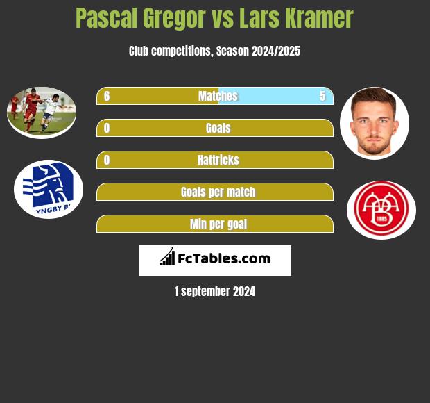 Pascal Gregor vs Lars Kramer h2h player stats