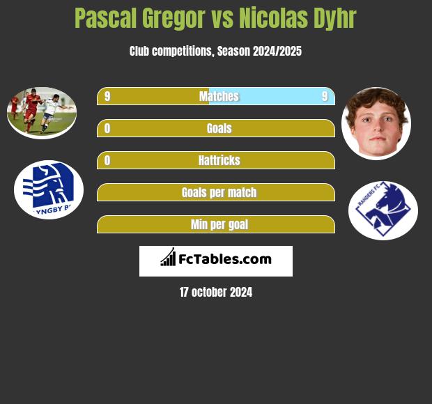 Pascal Gregor vs Nicolas Dyhr h2h player stats