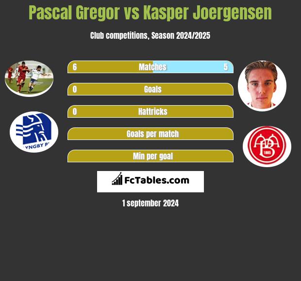 Pascal Gregor vs Kasper Joergensen h2h player stats