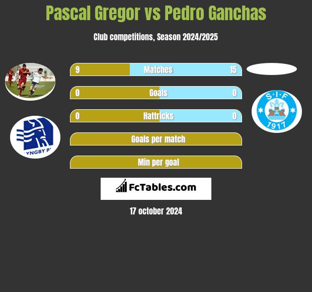 Pascal Gregor vs Pedro Ganchas h2h player stats