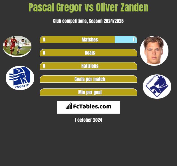 Pascal Gregor vs Oliver Zanden h2h player stats