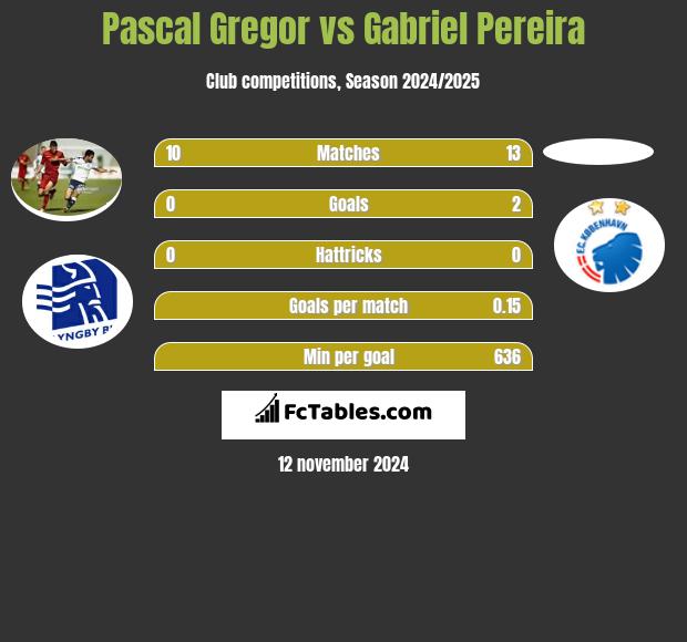 Pascal Gregor vs Gabriel Pereira h2h player stats