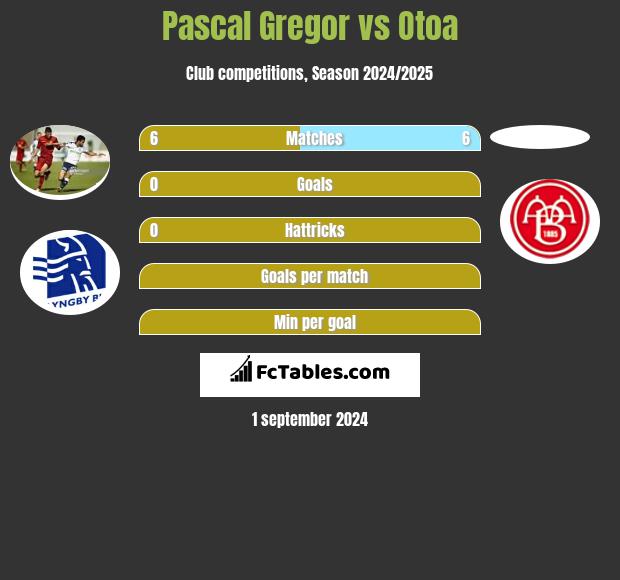 Pascal Gregor vs Otoa h2h player stats