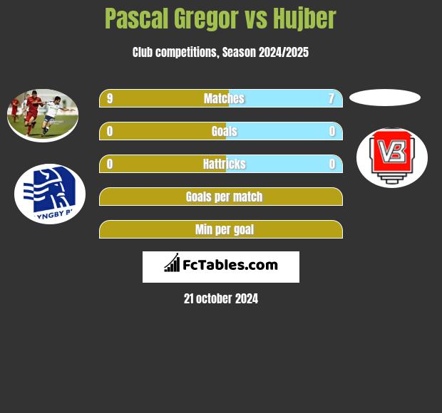 Pascal Gregor vs Hujber h2h player stats