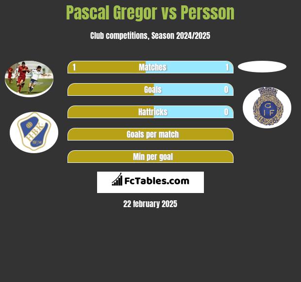 Pascal Gregor vs Persson h2h player stats