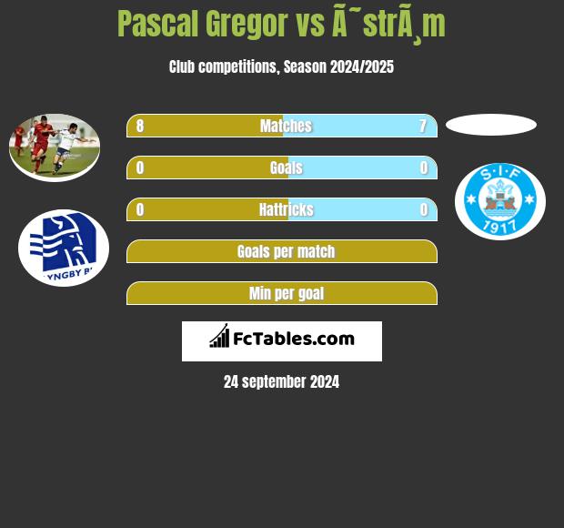 Pascal Gregor vs Ã˜strÃ¸m h2h player stats