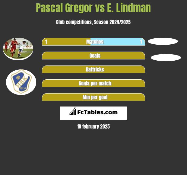 Pascal Gregor vs E. Lindman h2h player stats