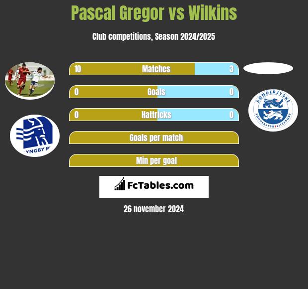 Pascal Gregor vs Wilkins h2h player stats