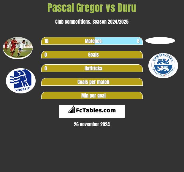 Pascal Gregor vs Duru h2h player stats