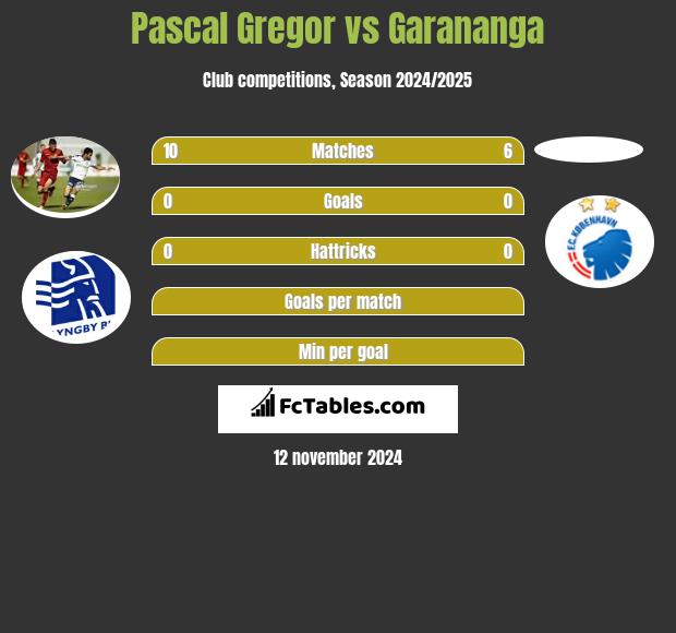 Pascal Gregor vs Garananga h2h player stats