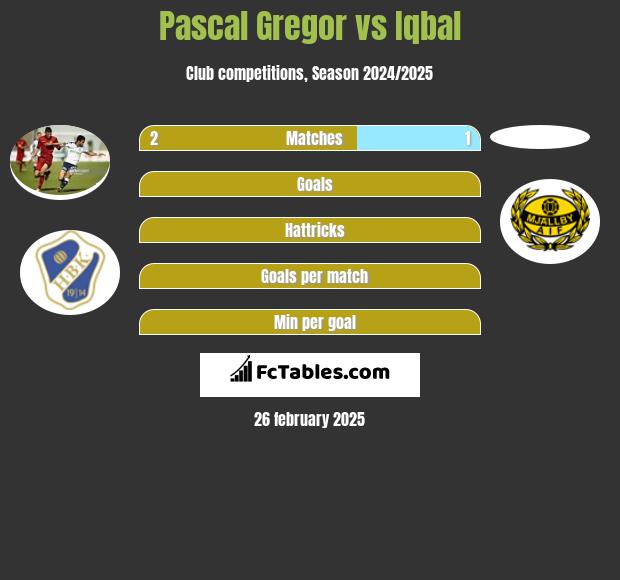 Pascal Gregor vs Iqbal h2h player stats