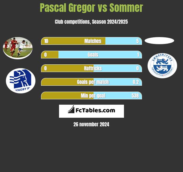 Pascal Gregor vs Sommer h2h player stats