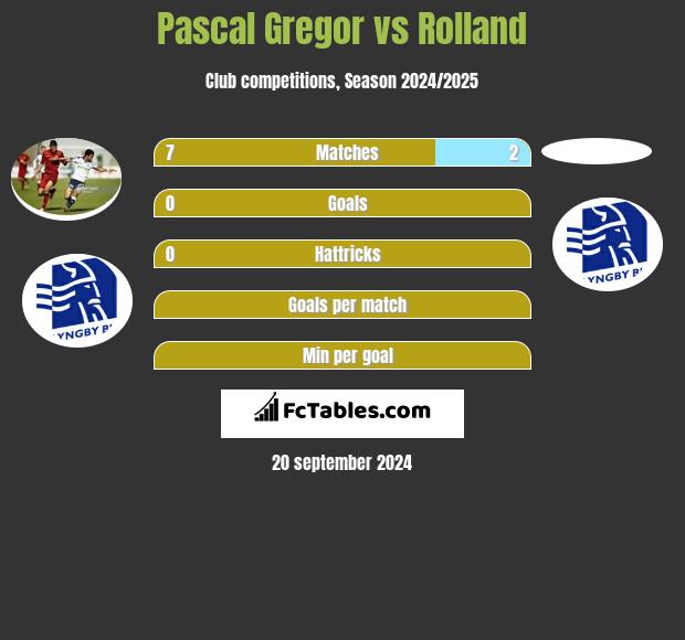 Pascal Gregor vs Rolland h2h player stats