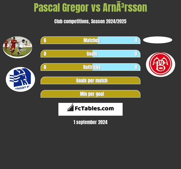 Pascal Gregor vs ArnÃ³rsson h2h player stats