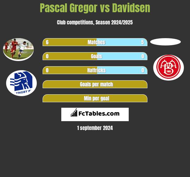 Pascal Gregor vs Davidsen h2h player stats