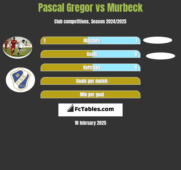 Pascal Gregor vs Murbeck h2h player stats