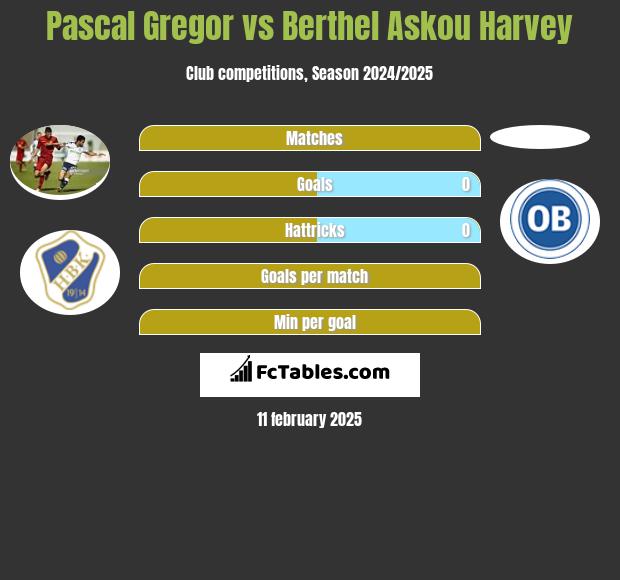 Pascal Gregor vs Berthel Askou Harvey h2h player stats