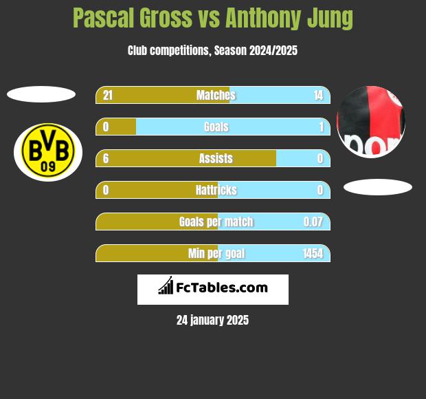 Pascal Gross vs Anthony Jung h2h player stats