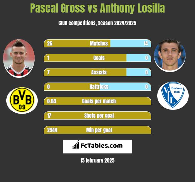 Pascal Gross vs Anthony Losilla h2h player stats