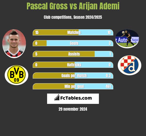 Pascal Gross vs Arijan Ademi h2h player stats