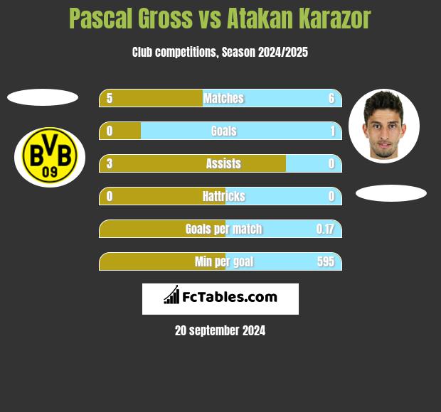 Pascal Gross vs Atakan Karazor h2h player stats