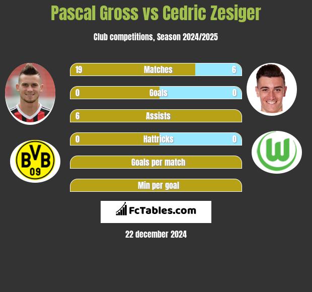 Pascal Gross vs Cedric Zesiger h2h player stats