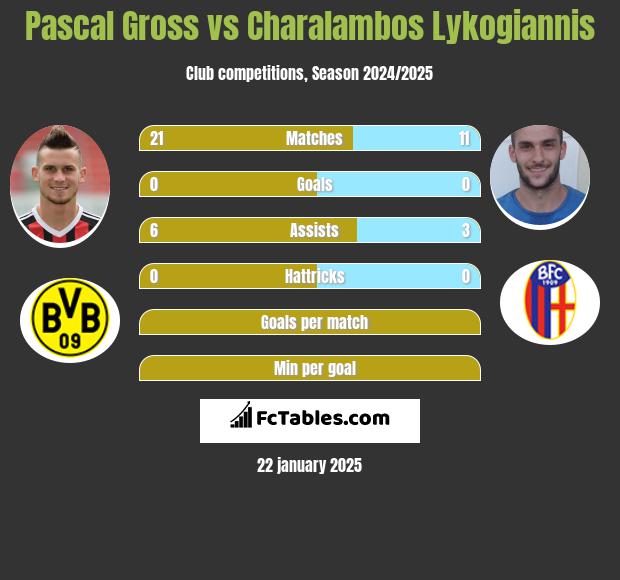 Pascal Gross vs Charalambos Lykogiannis h2h player stats