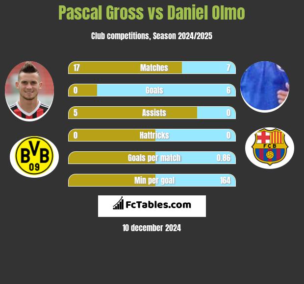 Pascal Gross vs Daniel Olmo h2h player stats