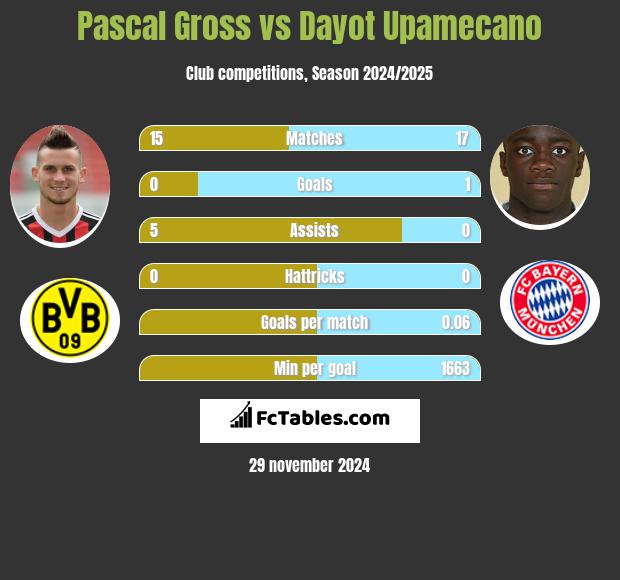 Pascal Gross vs Dayot Upamecano h2h player stats