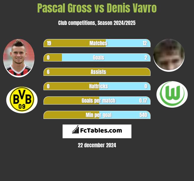 Pascal Gross vs Denis Vavro h2h player stats