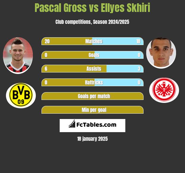 Pascal Gross vs Ellyes Skhiri h2h player stats