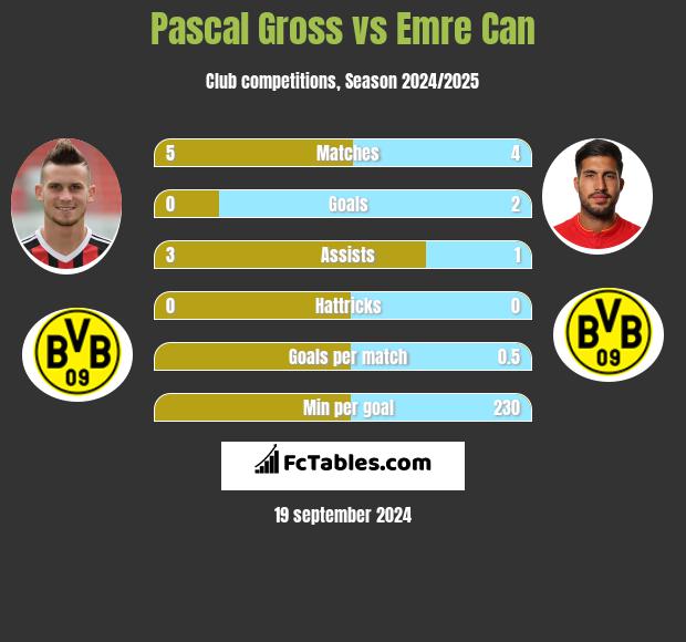 Pascal Gross vs Emre Can h2h player stats