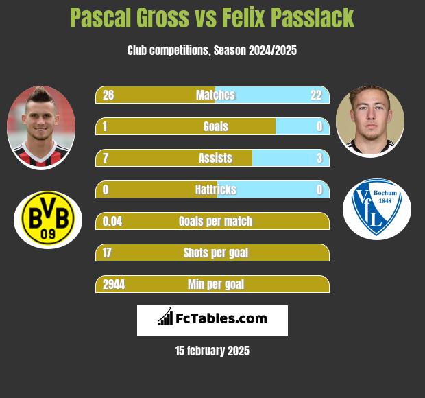 Pascal Gross vs Felix Passlack h2h player stats