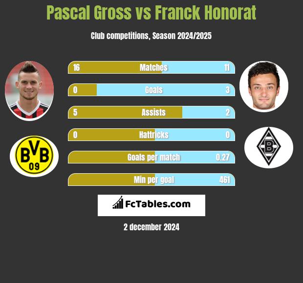 Pascal Gross vs Franck Honorat h2h player stats