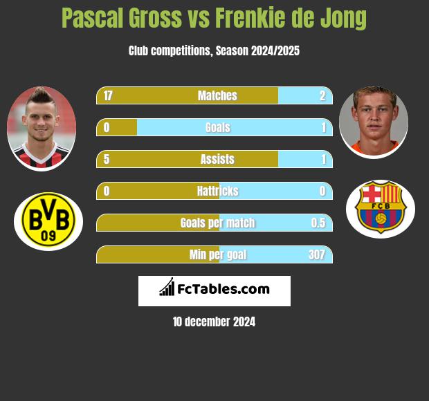 Pascal Gross vs Frenkie de Jong h2h player stats