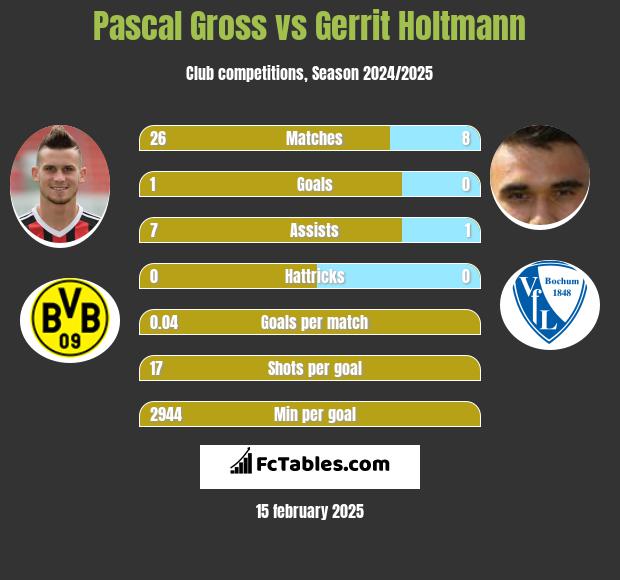 Pascal Gross vs Gerrit Holtmann h2h player stats