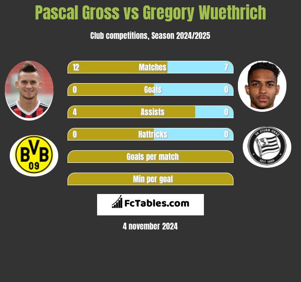 Pascal Gross vs Gregory Wuethrich h2h player stats