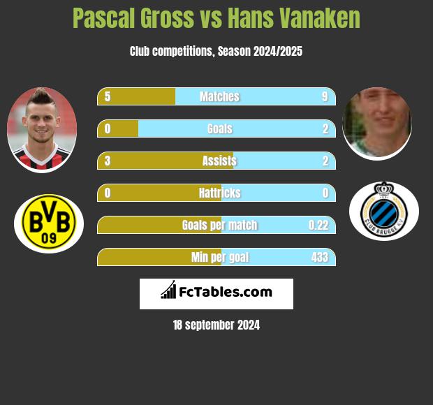 Pascal Gross vs Hans Vanaken h2h player stats