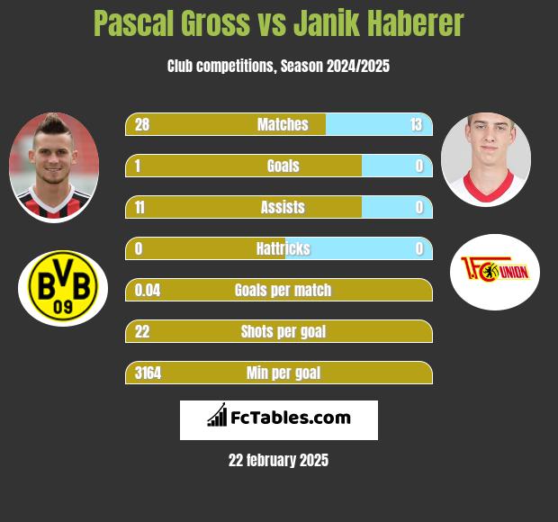 Pascal Gross vs Janik Haberer h2h player stats