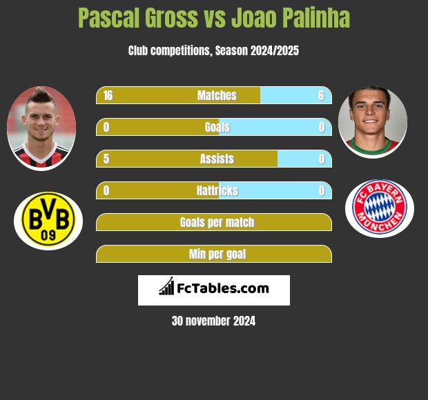 Pascal Gross vs Joao Palinha h2h player stats