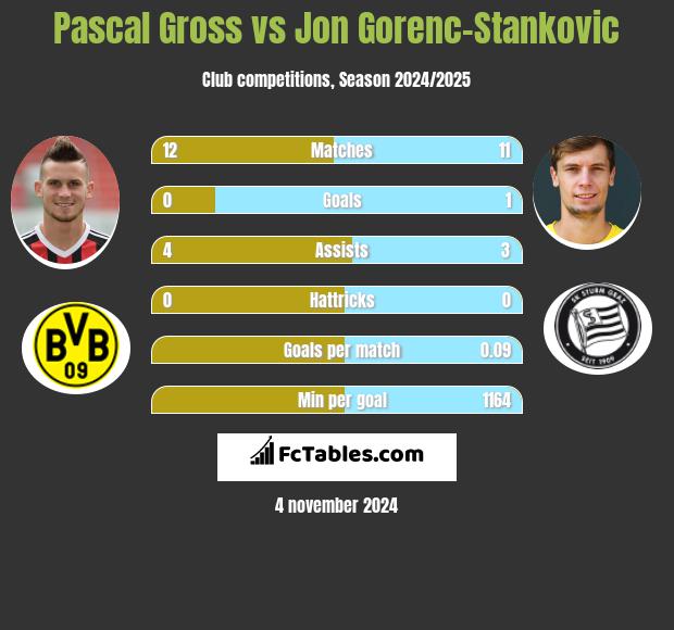 Pascal Gross vs Jon Gorenc-Stankovic h2h player stats