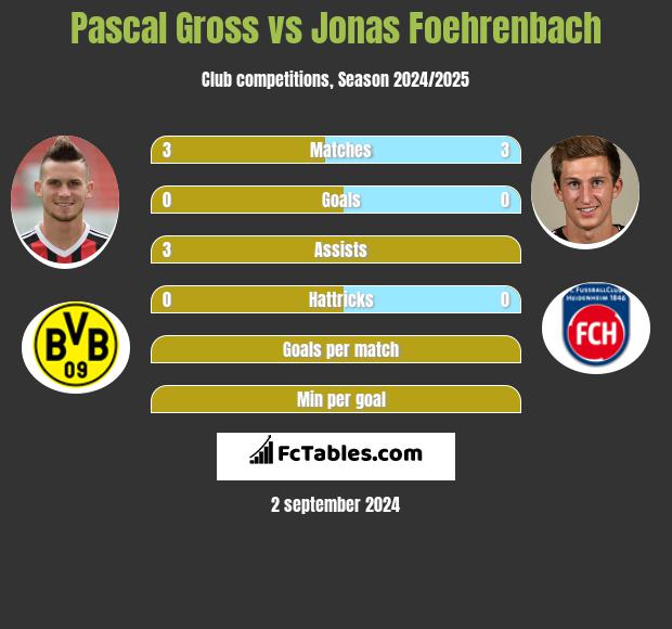 Pascal Gross vs Jonas Foehrenbach h2h player stats