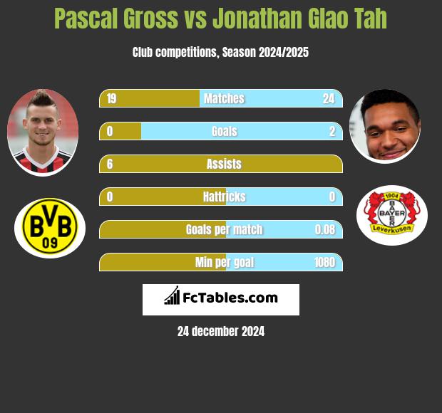 Pascal Gross vs Jonathan Glao Tah h2h player stats