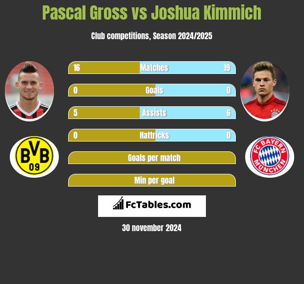 Pascal Gross vs Joshua Kimmich h2h player stats