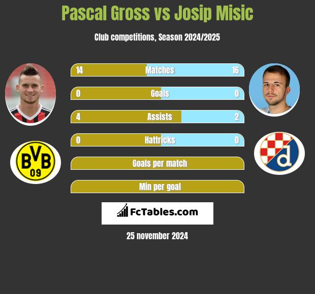 Pascal Gross vs Josip Misic h2h player stats