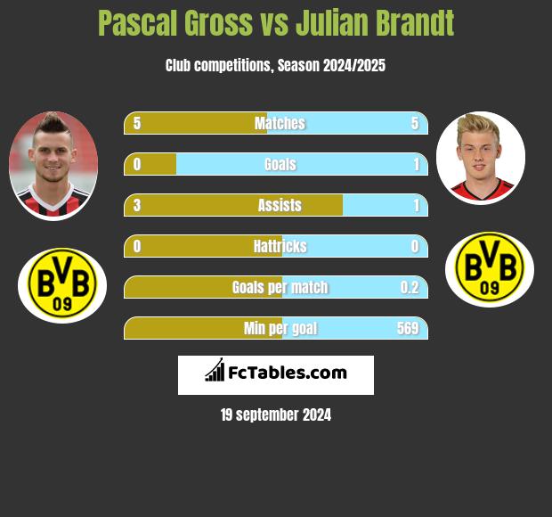 Pascal Gross vs Julian Brandt h2h player stats