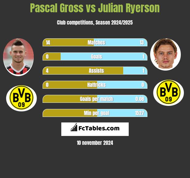 Pascal Gross vs Julian Ryerson h2h player stats