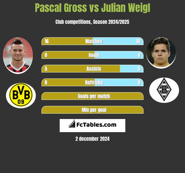 Pascal Gross vs Julian Weigl h2h player stats