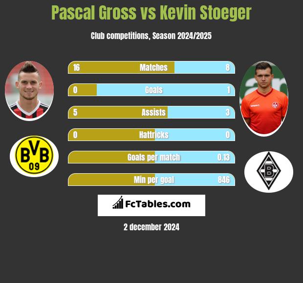 Pascal Gross vs Kevin Stoeger h2h player stats