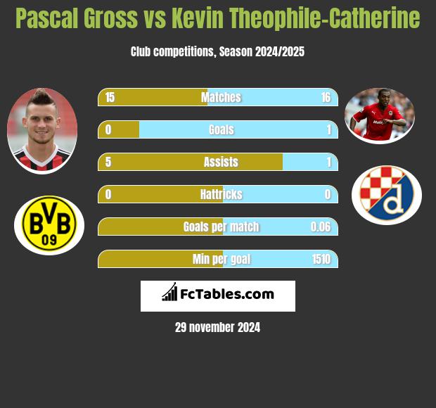 Pascal Gross vs Kevin Theophile-Catherine h2h player stats